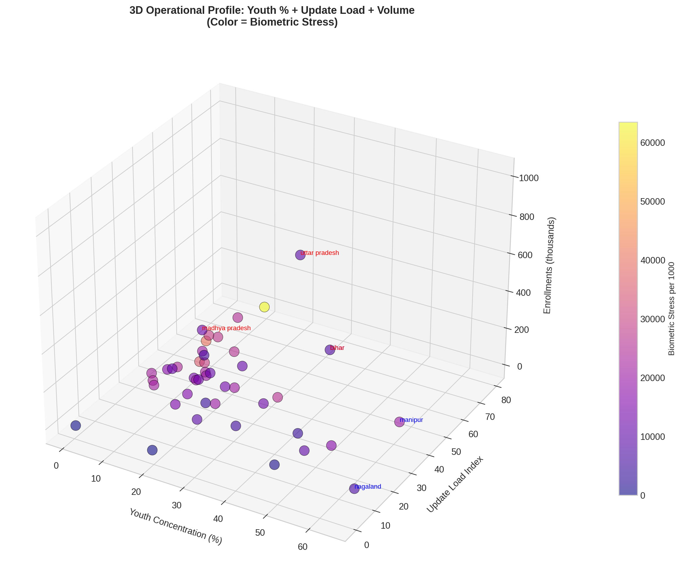 3D Operational Profile