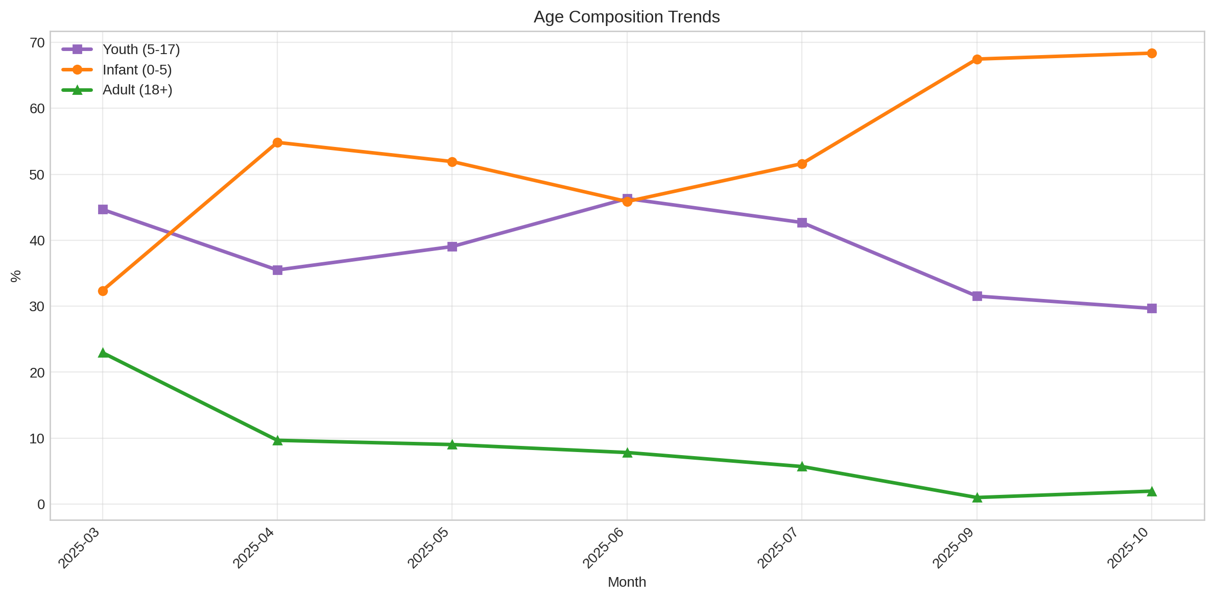 Age Distribution Trends