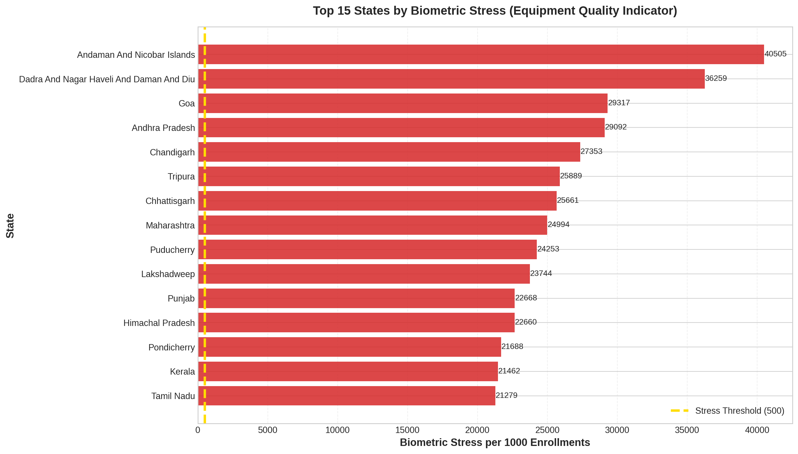 Biometric Stress Zones