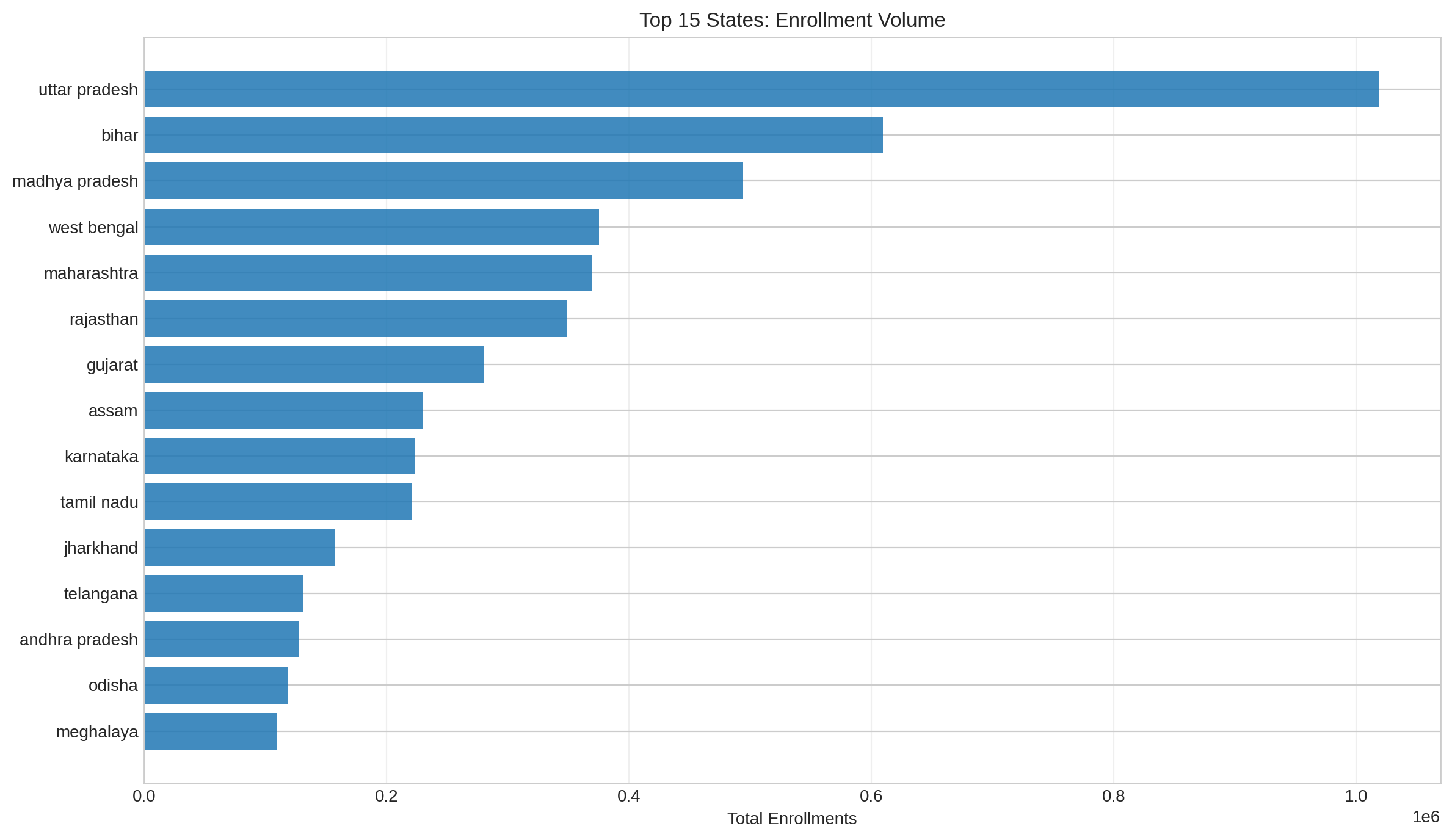 Top States Enrollment