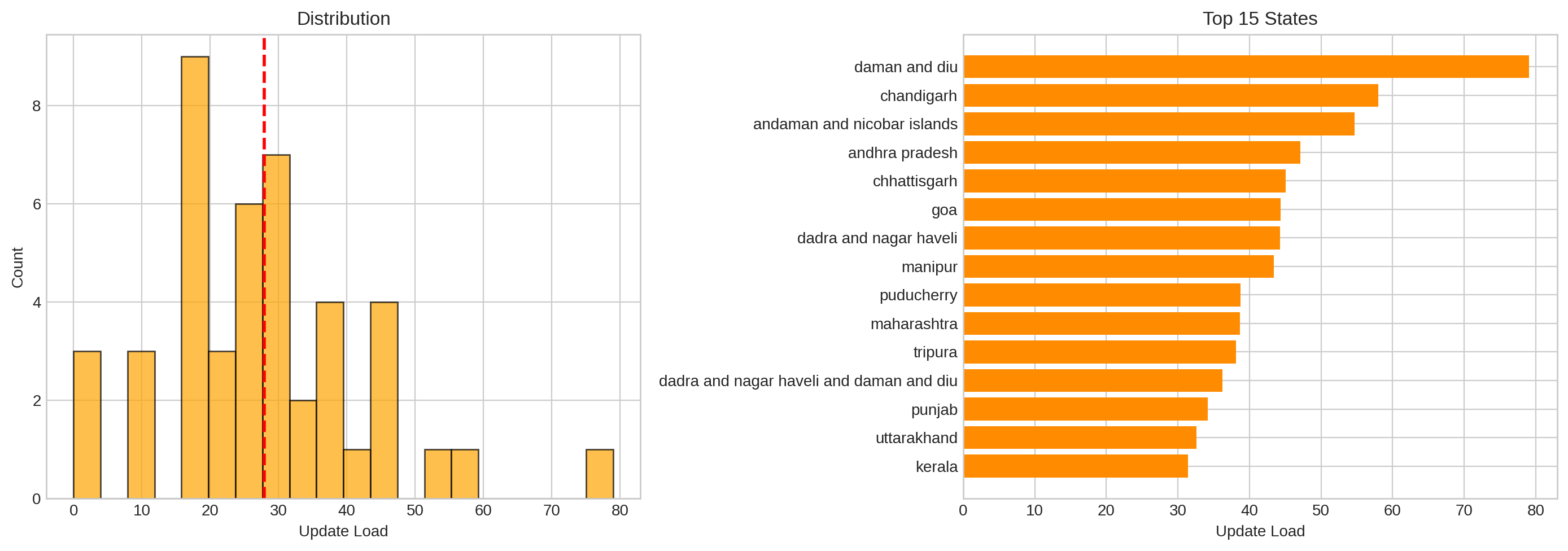 Update Load Distribution