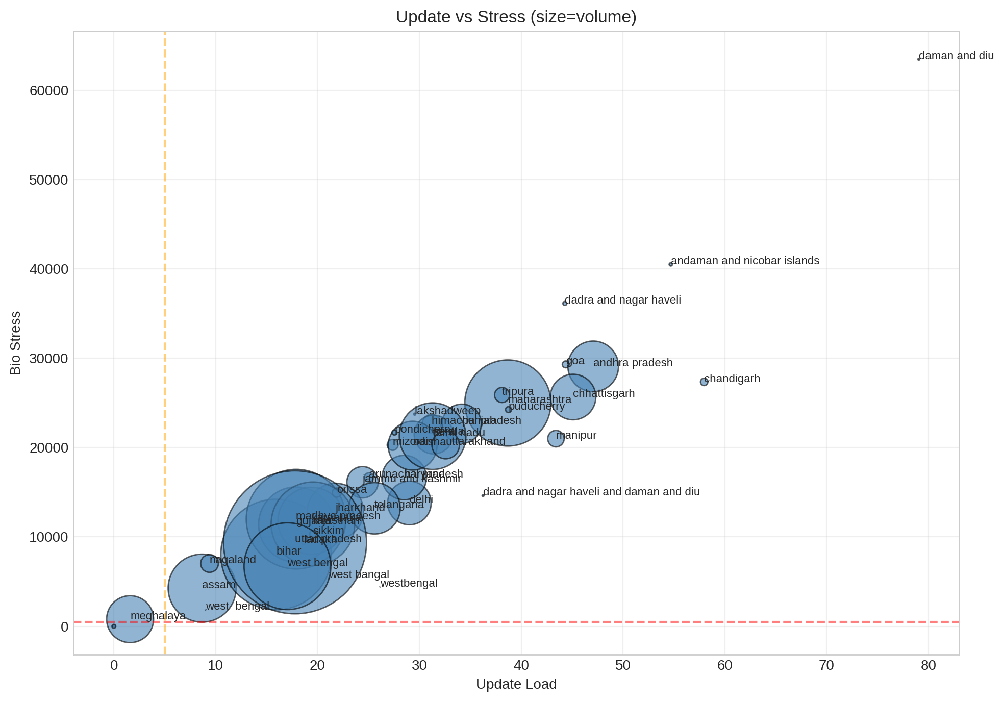 Update vs Stress Quadrant