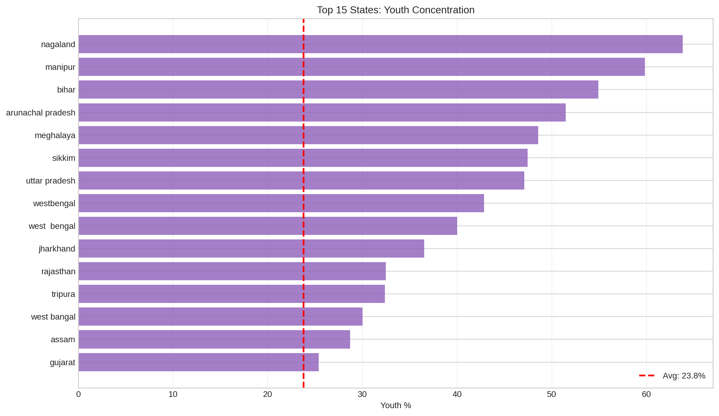 Youth Population by States