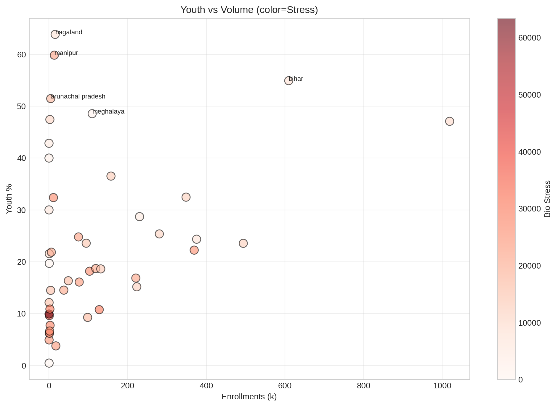 Youth vs Enrollment Scatter